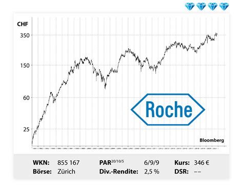 roche aktienkurs